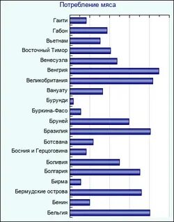 Потребление мяса по странам