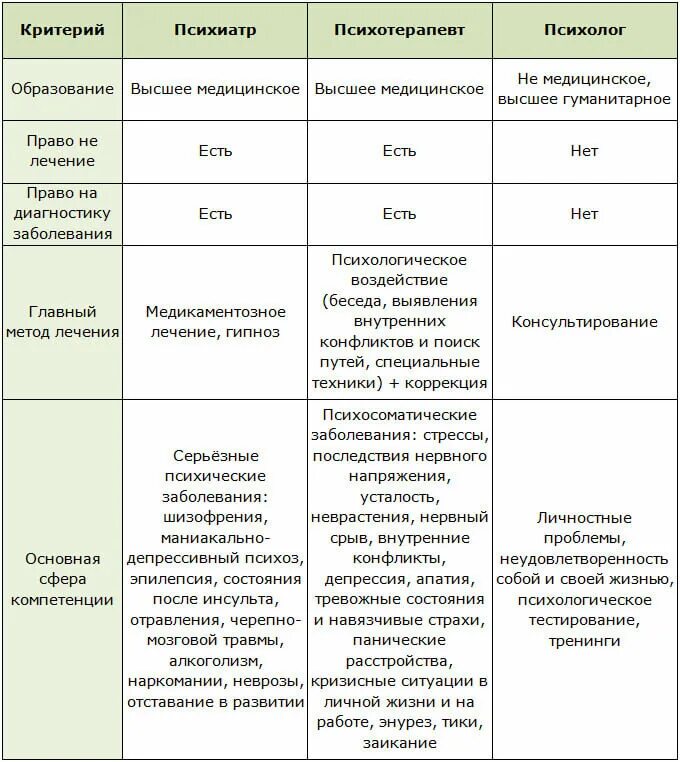 Что значит оплата у психолога не прошла. Психиатр психолог и психотерапевт различия. Отличие психолога от психотерапевта и психиатра. Психолог психотерапевт психиатр таблица. Чем отличается психиатр от психотерапевта кратко.