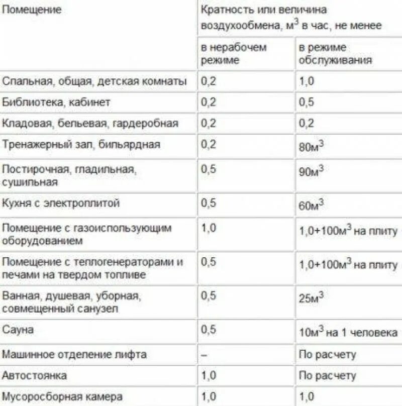 Нормы воздуха на человека. Нормы воздухообмена в жилых помещениях для вентиляции. Кратность воздухообмена вентиляции. Кратность воздухообмена для приточной вентиляции. Вентиляция по кратности воздухообмена.