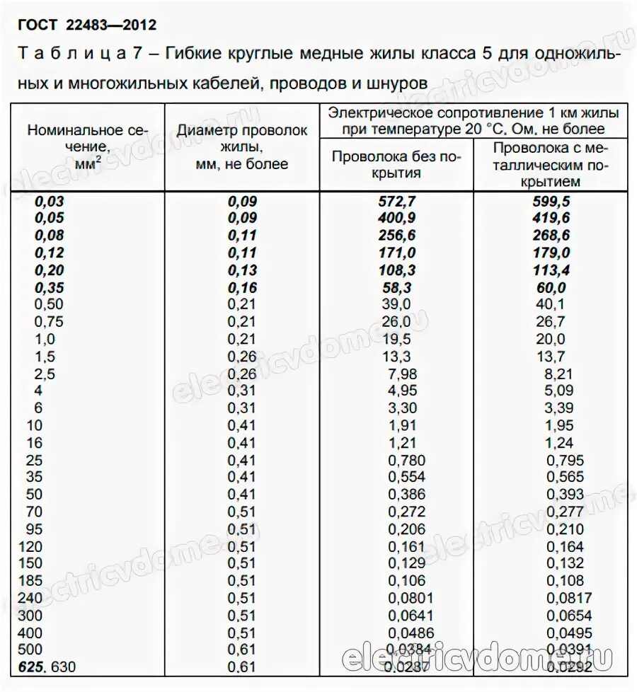 Класс гибкости проводов и кабелей. Классы гибкости кабельных жил. Классы гибкости жил кабеля и провода. Различие кабельных жил по классам гибкости. Классы жил кабелей