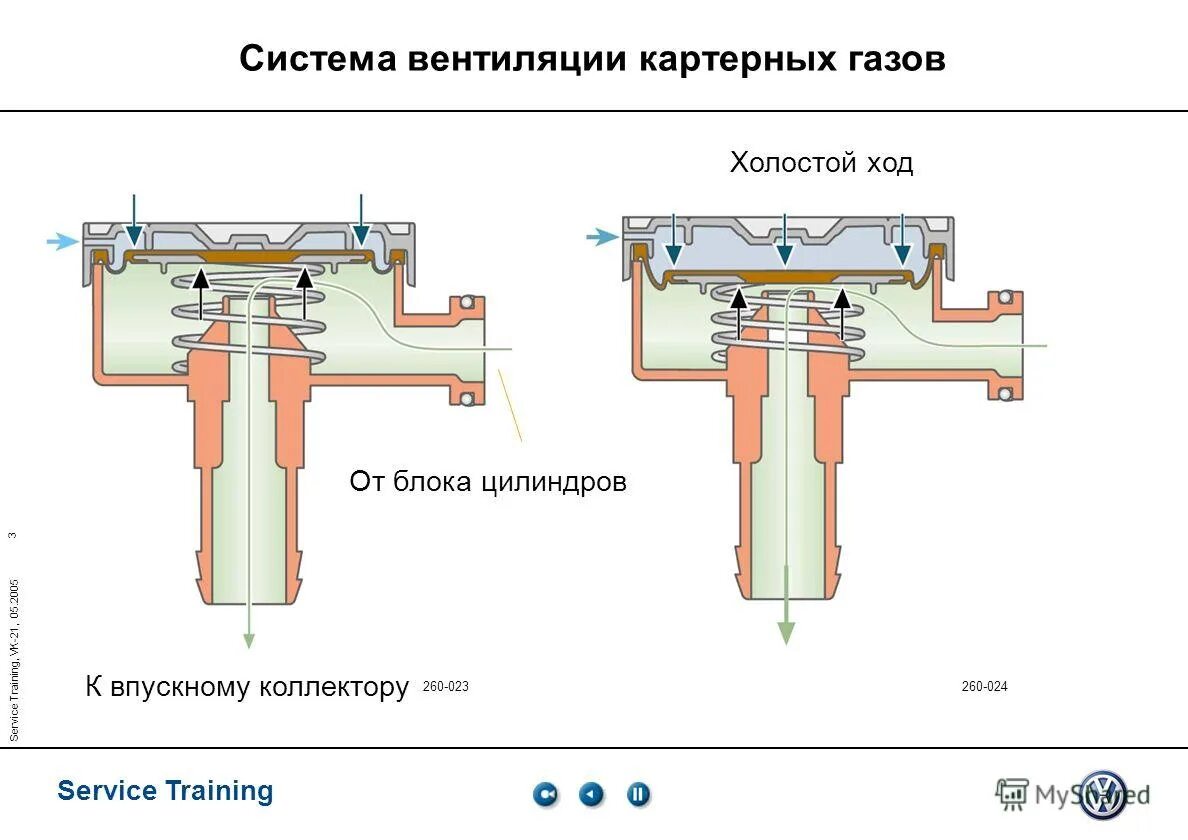 Устройство клапана вентиляции картерных газов. Принцип действия клапана вентиляции картерных газов. Клапан вентиляции картерных газов схема работы. Клапан вентиляции картерных газов схема. Клапан вентиляции картера принцип работы.