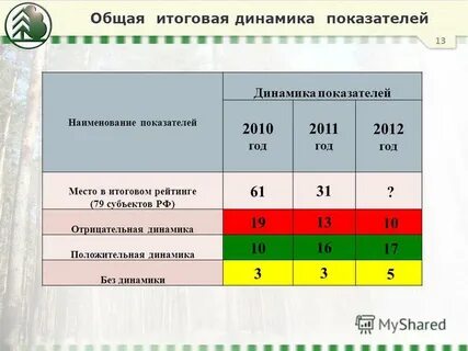 Показатель положительной динамики