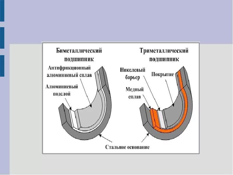 Подшипник скольжения и подшипник качения. Подшипники скольжения и качения отличия. Подшипник качения и скольжения разница. Подшипники качения отличаются от подшипников скольжения.