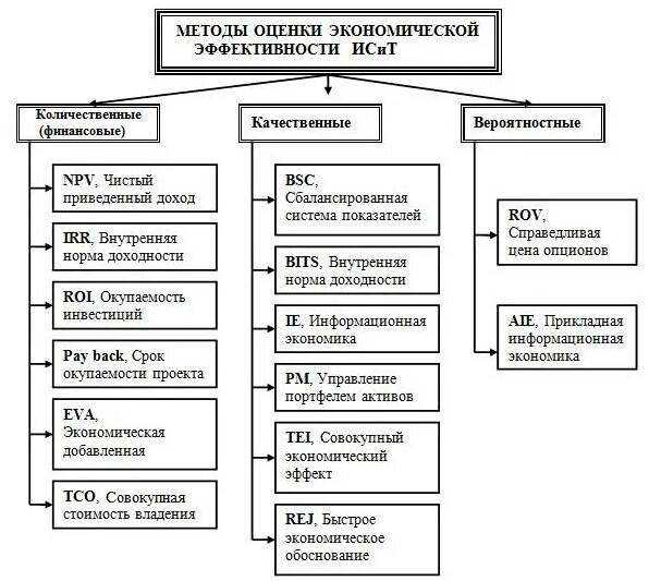 Методология экономической оценки. Методика определения экономической эффективности ИС. Методы оценки эффективности ИС. Методы оценки экономической эффективности информационных систем. Экономические методы оценки эффективности ИТ.