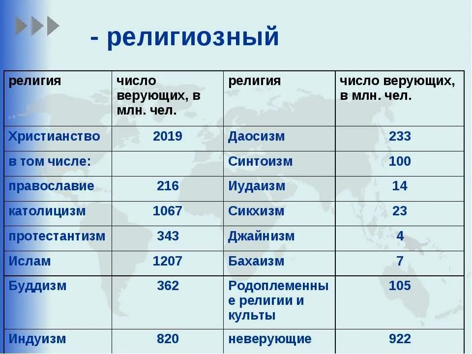 Статистика Мировых религий. Религии по числу верующих. Религии число верующих таблица.