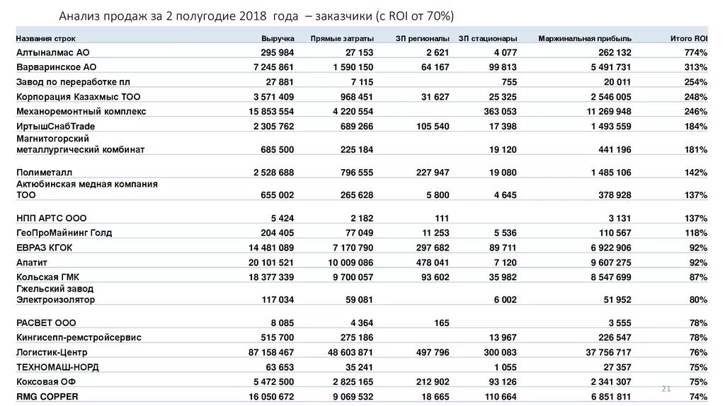 Значение анализа продаж. Анализ продаж. анализы аналитические продаж. анализ продаж за год. развернутый анализ по продажам.