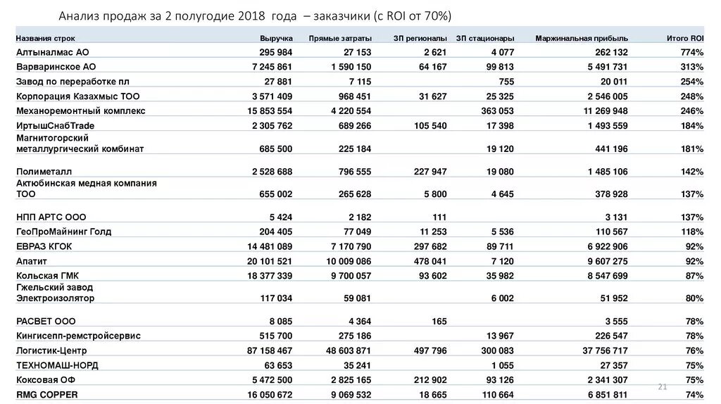 5 анализ реализации. Анализ продаж. Анализы аналитические продаж. Таблица анализа продаж за полугодие. Анализ продаж за год.