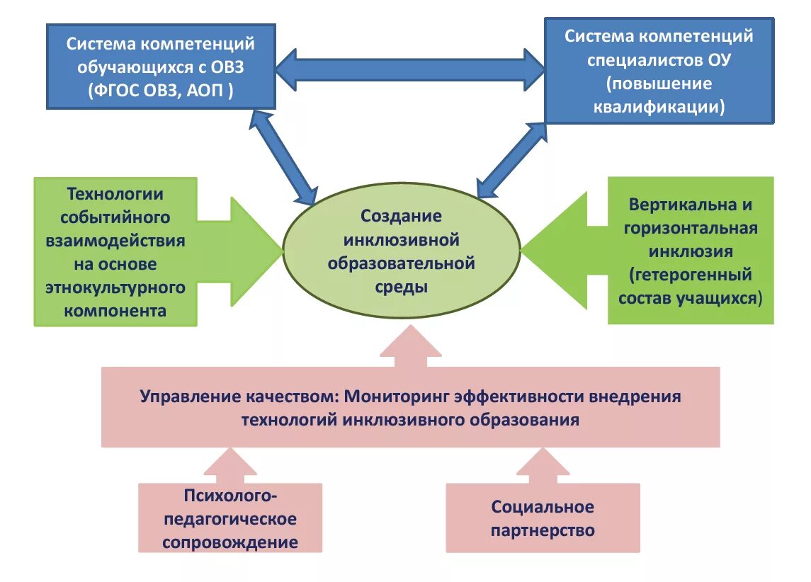 Особенности инклюзивного образования детей с овз