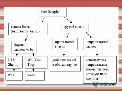 Правила образования прошедшего времени
