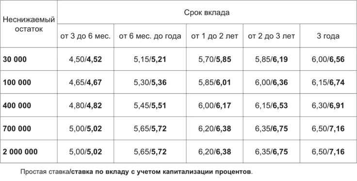 Вклад на остаток по счету. Неснижаемый остаток. Неснижаемый остаток по вкладу что это. Сумма неснижаемого остатка по вкладу что это. Проценты на неснижаемый остаток.