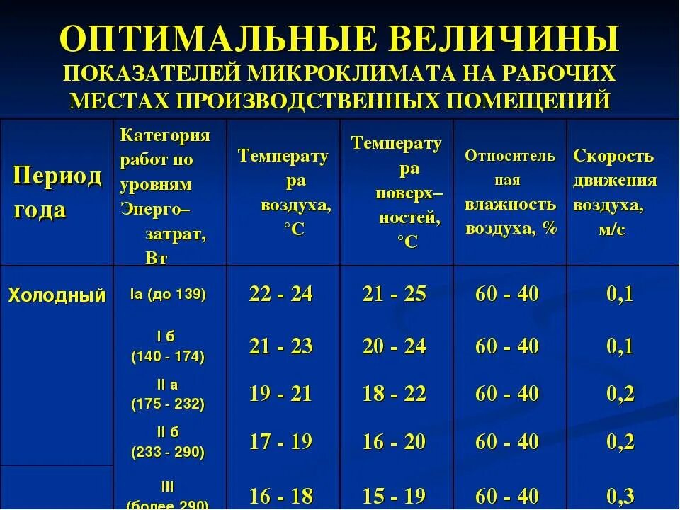 Показатели микроклимата помещений. Параметры микроклимата производственных помещений. Оптимальные величины показателей микроклимата на рабочих местах. Гигиенические нормы микроклимата. Скорость воздуха в помещении норма