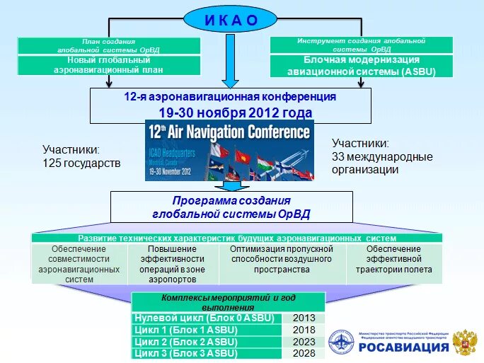 Нарушений правил воздушного движения. Глобальный аэронавигационный план ИКАО. Организация воздушного движения. Структура ИКАО схема. Структура обслуживания воздушного движения.