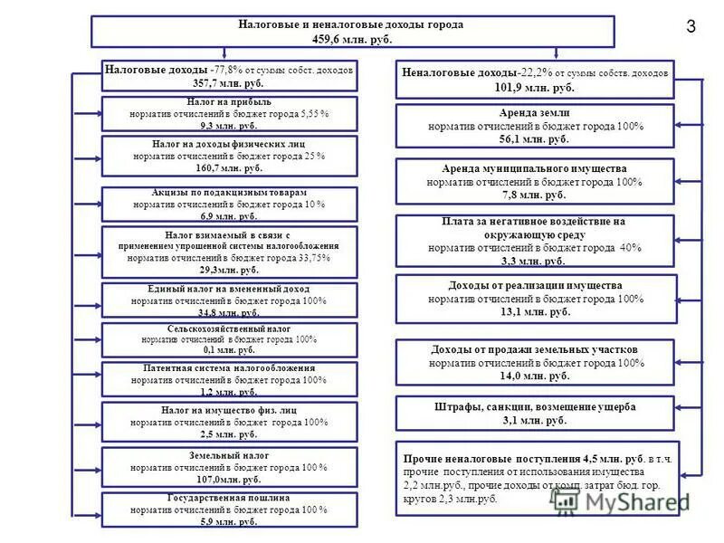 Ндфл отчисления в бюджеты. Ндфл отчисления в бюджеты