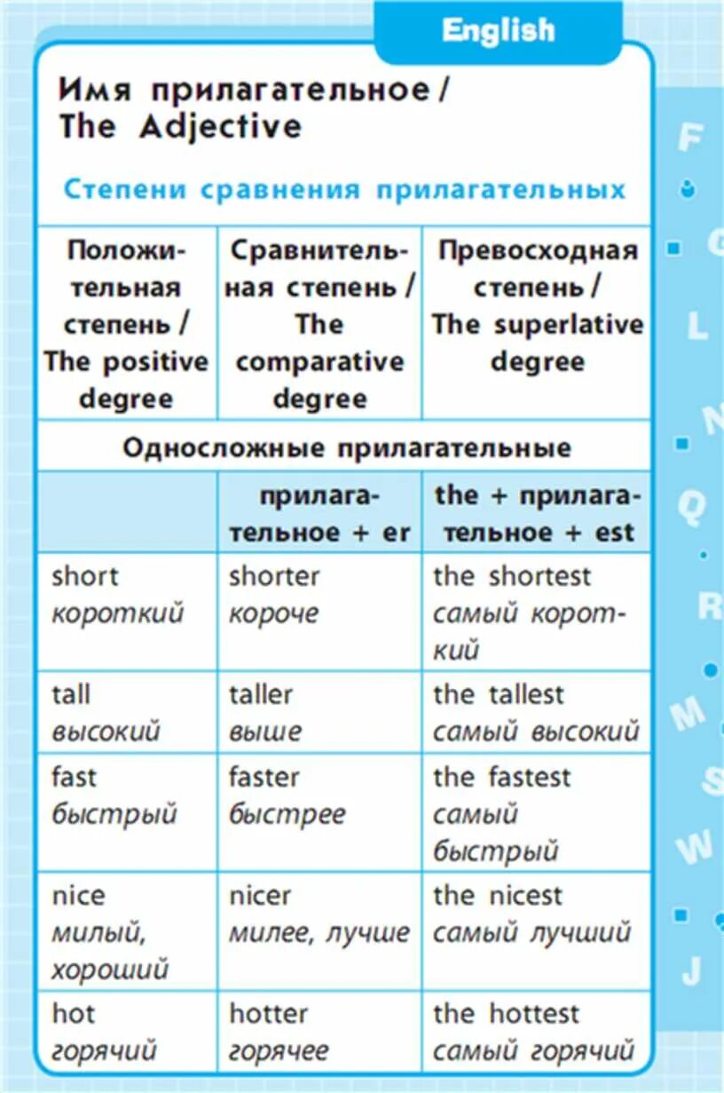 Английский язык в таблицах. Английский правила в схемах и таблицах. Английский язык 1-4 классы в схемах и таблицах. Английский в таблицах и схемах 1-4 классы. Главные английские правила