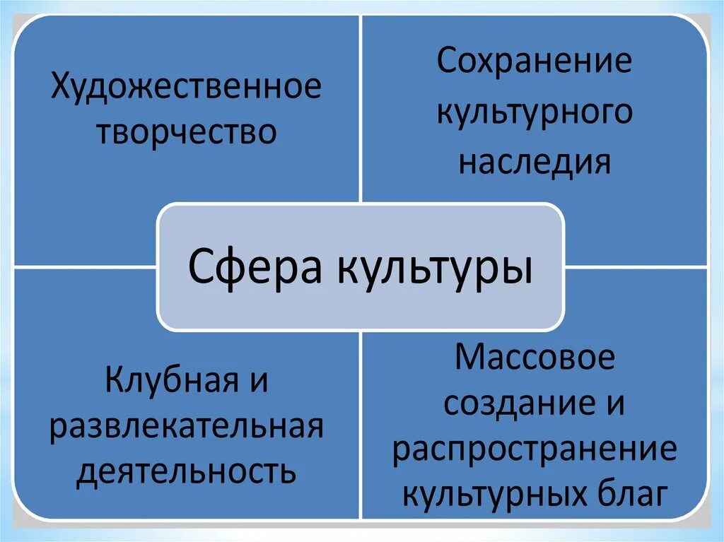 Типология культуры в культурологии. Отрасли культуры и искусства. Культурная отрасль это. Типологизация. Отрасли культуры.