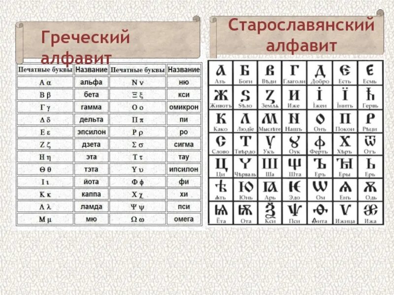 Перевести кириллицу в латиницу. Кириллица и греческий алфавит. Греческая кириллица. Греческие буквы в кириллице. Таблица кириллицы и греческого алфавита.