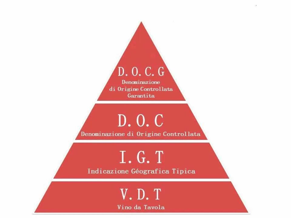 Квалификация вина. Классификация вин Италии. Вина Италии классификация. Классификация итальянских вин по качеству. Классификация вин Франции пирамида.