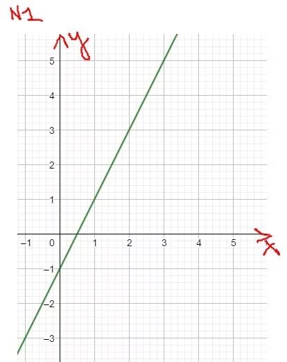 Прямая y 3x 1 является. Y x2 2x 1 график функции. Y 2x график функции прямая. Y 2x 1 график функции. Y 1 2x график.