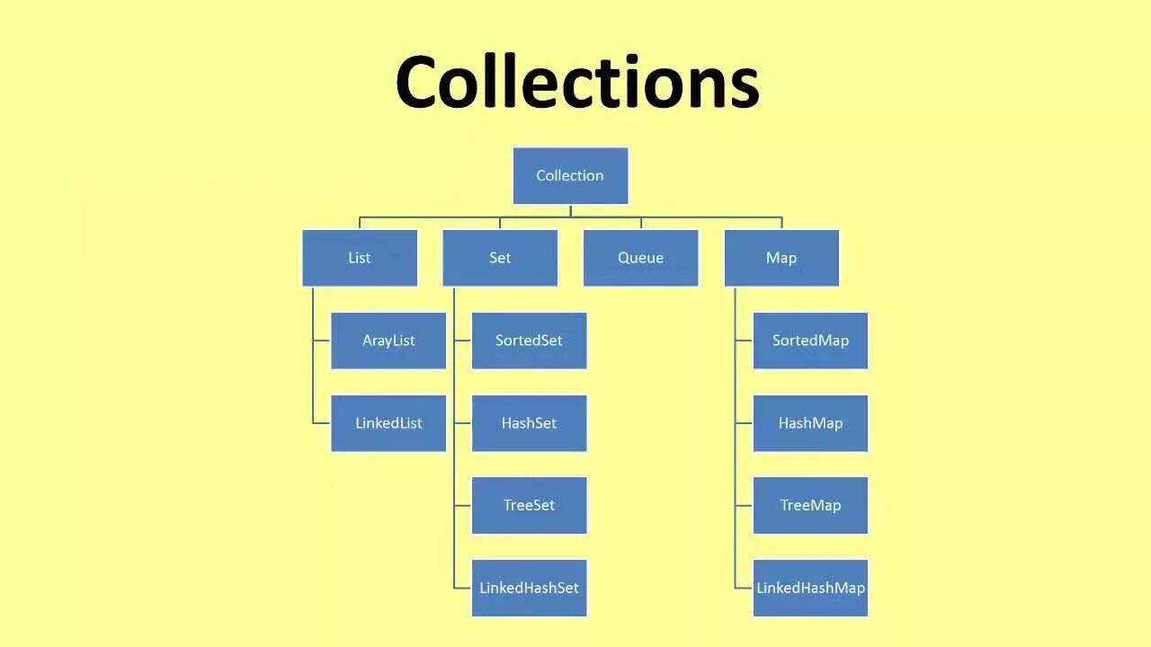 Структуры данных java. Структура collections java. Схема структур данных java. Коллекции java.