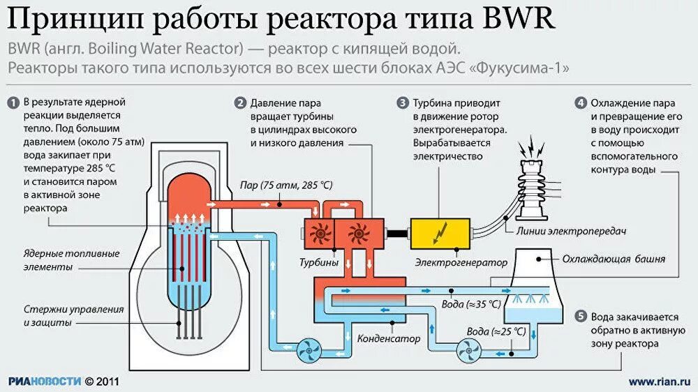 Кипи м. Схема ядерного реактора и принцип его действия. Принцип действия ядерного реактора схема. Принцип работы ядерного реактора схема. Как работает атомный реактор на АЭС.