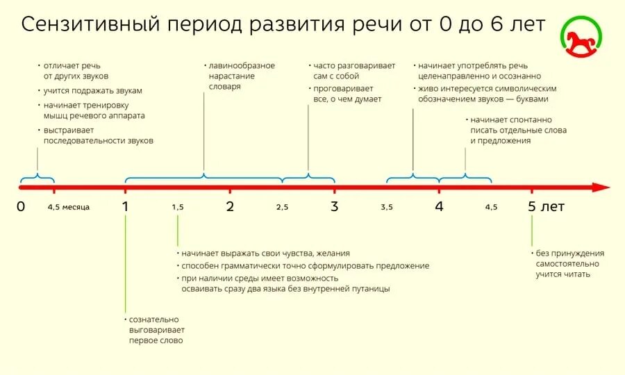 Уязвимый период. График сенситивных периодов Монтессори. Сензитивный период развития ребенка по Монтессори. Сензитивный период развития таблица. Сенситивные периоды развития до 3 лет.