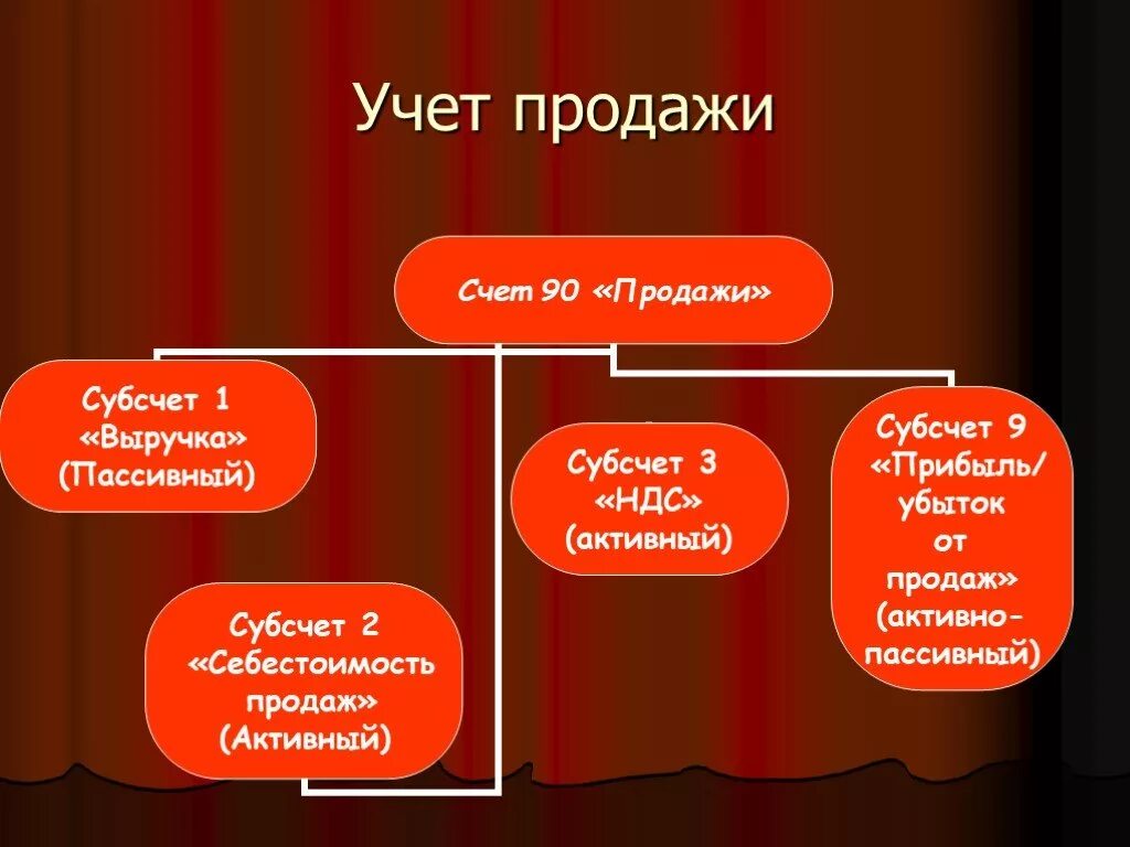 Счет 90 доходы. Учет продаж. Учет продажи продукции. Учет продаж в бухгалтерском учете. Учет продажи готовой продукции.