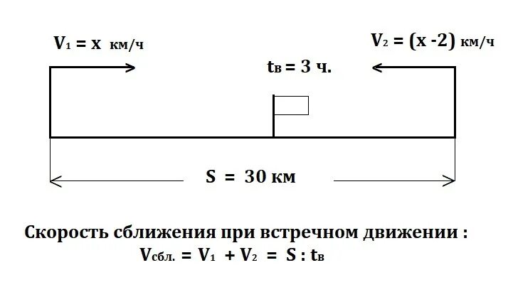 Движение навстречу скорость сближения. Схема встречного движения. скорость сближения. задачи на встречное движение. задачи на скорость сближения.