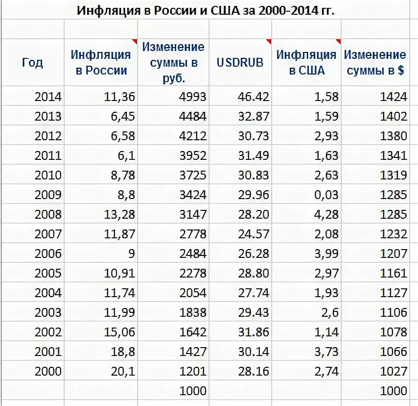 Сколько будет лет в 2003. Инфляция в США С 2000 по 2022 год. Инфляция в России 1991-2021. Инфляция таблица по годам. Инфляция РФ С 2012 таблица.