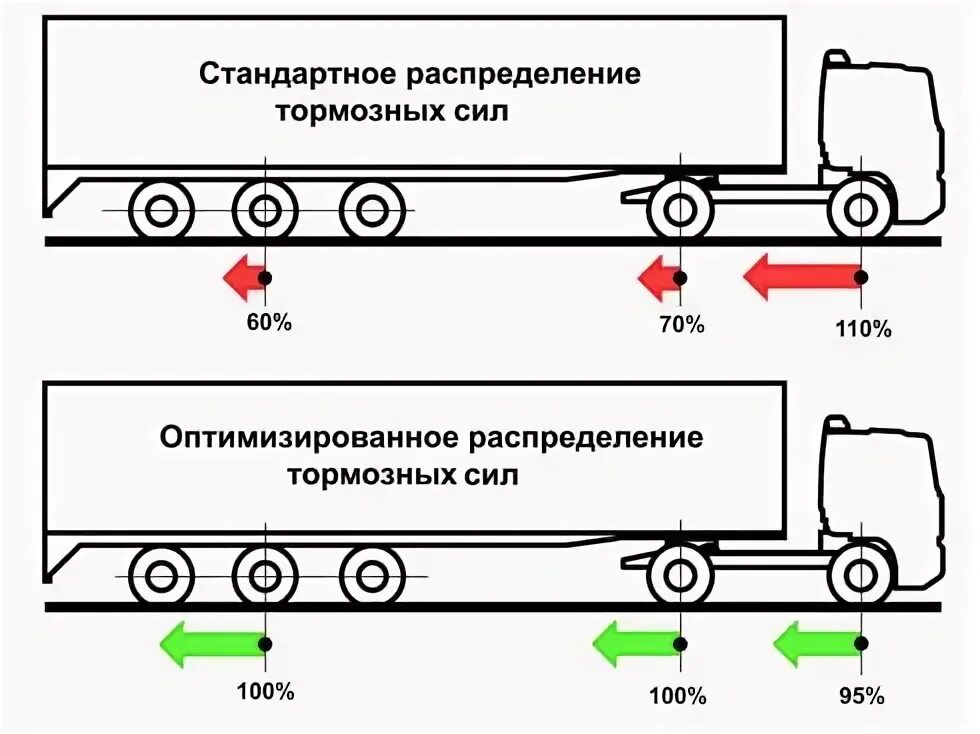 Сколько осей на автомобиле. Нагрузка на ось Даф 105. Схема фуры с прицепом Даф 105. Схема сцепки тягача и полуприцепа. Прицеп Krone схема воздуха.