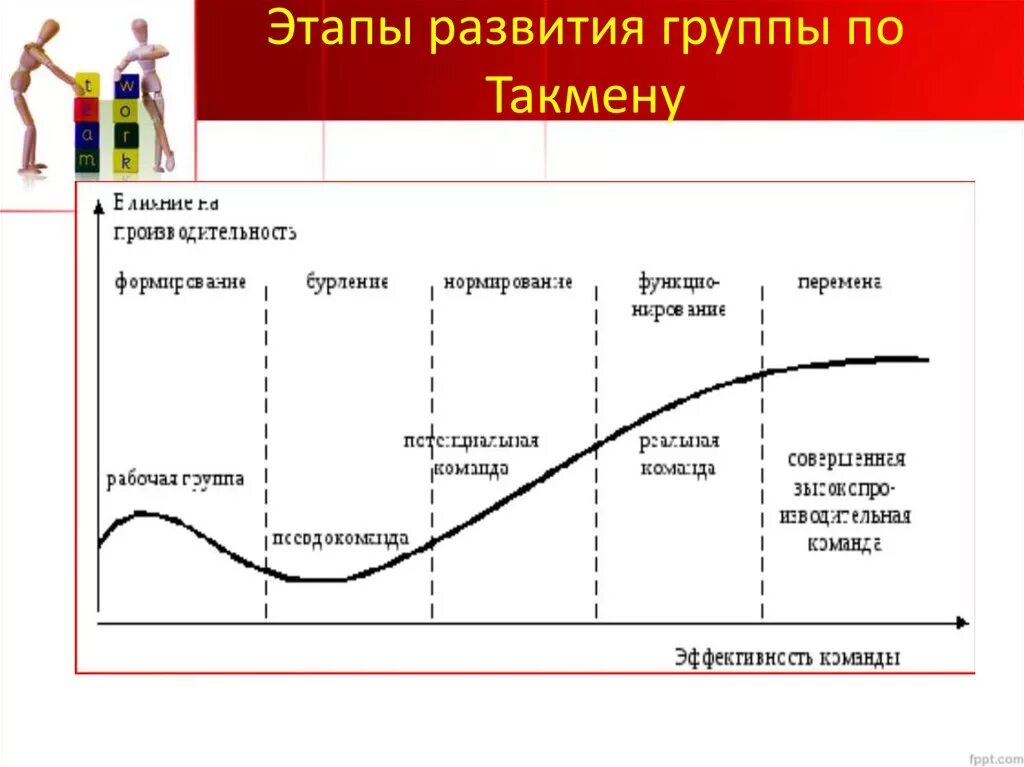 Модели развития команды брюса такмана. Стадии развития команды Брюса Такмена. Групповая динамика Брюса Такмана. Модель Брюса Такмана фазы развития. Стадии развития команды (модель б.Такмана).