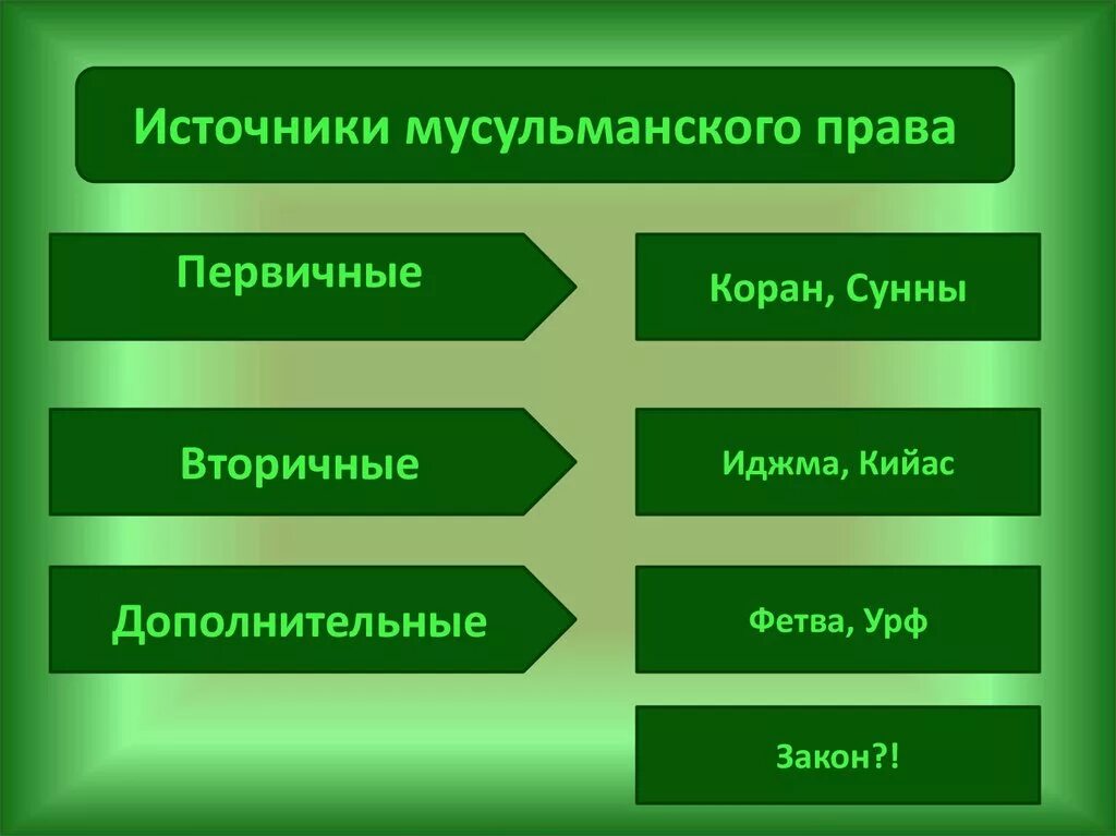 Мусульманское право коран. Источники масульманского Арава. Мусульманское право источники.