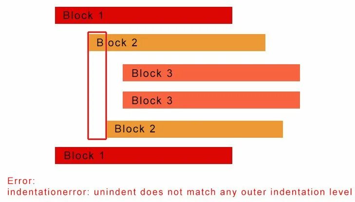 Indentationerror unindent does not match. INDENTATIONERROR expected an indented Block ошибка в питоне. Expected an indented Block Python. Expected an indented Block в питоне. INDENTATIONERROR: unindent does not Match any Outer indentation Level.