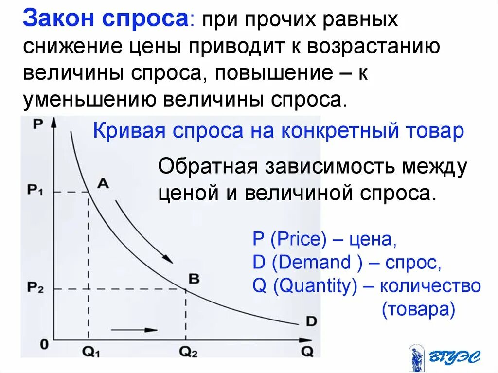 Зависимость объема товара. Закон и кривая спроса. Закон спроса график. Закон спроса формулировка. Спрос, закон и факторы, и кривая.