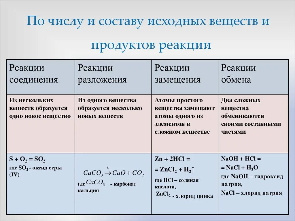 Элемент вступает в реакции. Классификация химических реакций по количеству исходных веществ \. Реакции соединения разложения замещения. Реакции обмена замещения соединения разложения в химии. Разложение соединение замещение обмен химия.