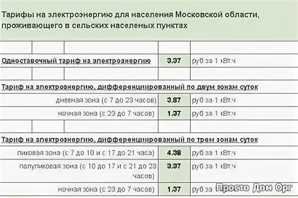 Сколько киловатт стоит в московской области 2024. Электричество сельский тариф. Сельский тариф на электроэнергию. Тариф электричества в сельской местности. Таблица тарифов на электроэнергию.