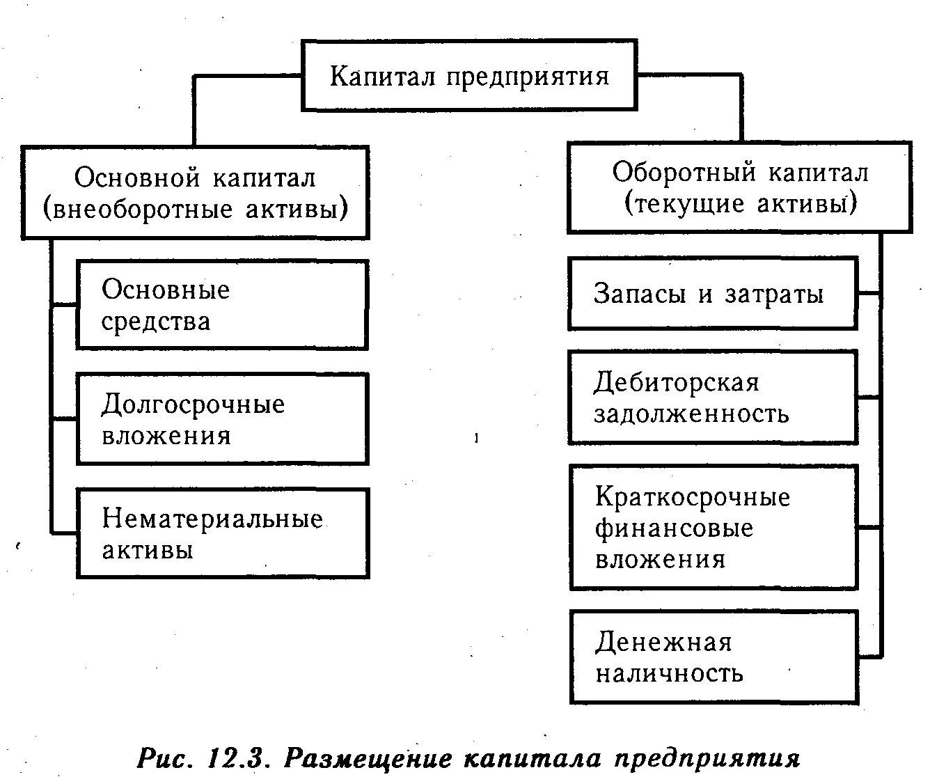 Структура источников формирования капитала предприятия. Схема состава основного капитала. Основной капитал предприятия схема. Структура основного капитала предприятия схема.