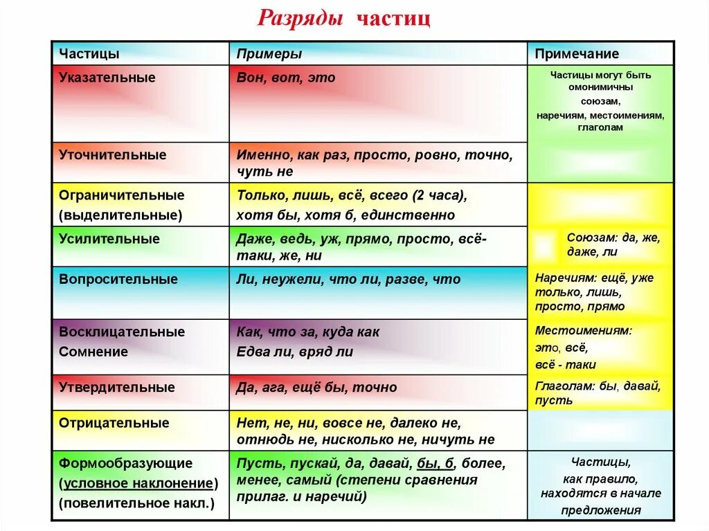 Выделительно ограничительная частица примеры. Ограничительные частицы таблица. Части речи таблица. Указательные частицы.