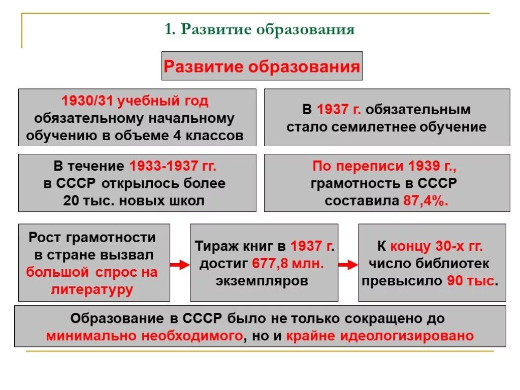 Политическая жизнь ссср в 1930 е. Образование в 1930 годы СССР. Духовная жизнь СССР В 30-Е годы. Достижения Советской системы образования. Достижения в сфере национального образования в СССР В 1930-Е гг.