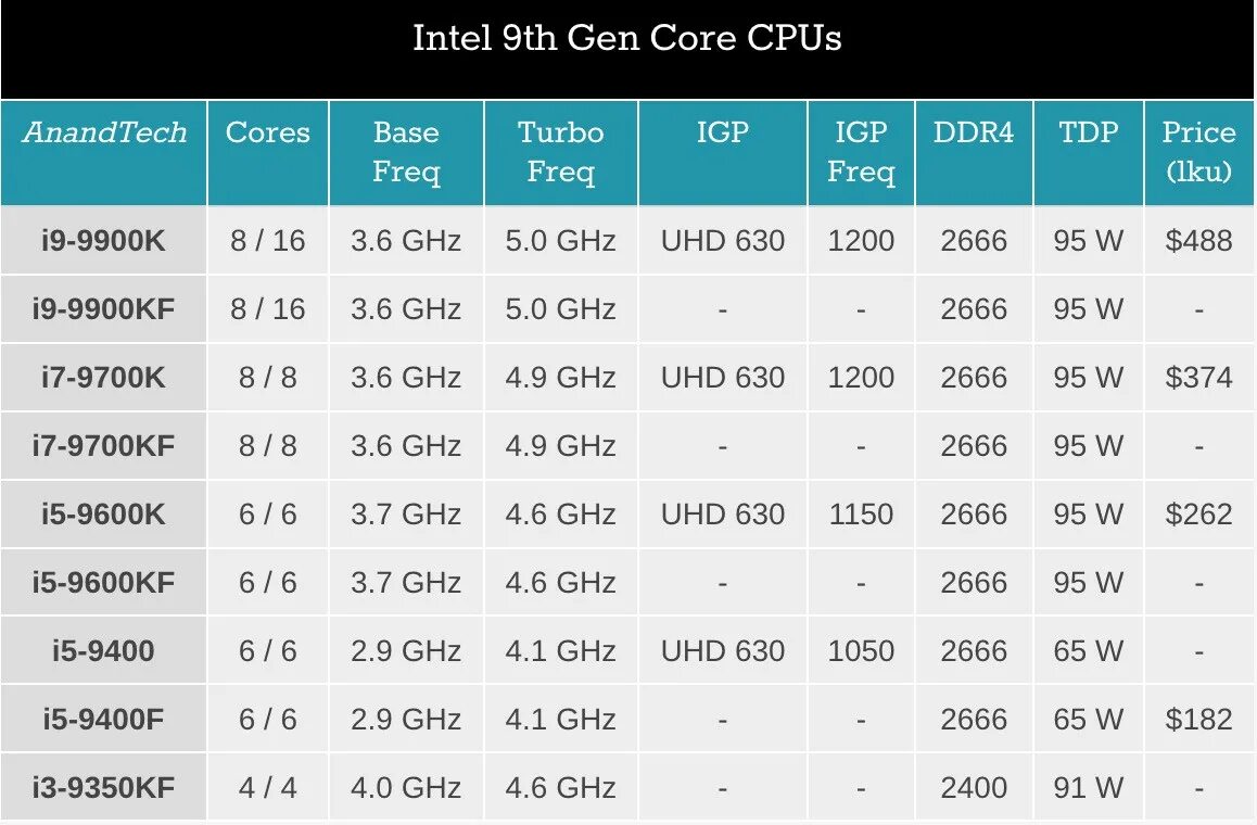 Поколения процессоров Intel i5. Линейка процессоров Intel Core i5. Intel Core i5 gen5. Поколение процессоров Intel Core i5 таблица. Когда вышел интел