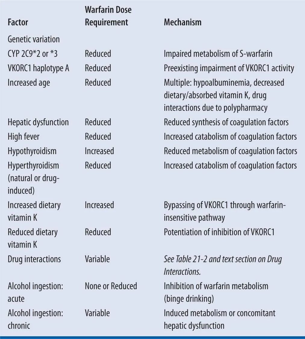 Варфарин совместимость. Warfarin dosing. Витамин к и варфарин. Warfarin metabolism. Варфарин запрещенные продукты