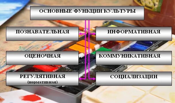 Культура выполняет регулятивную функцию