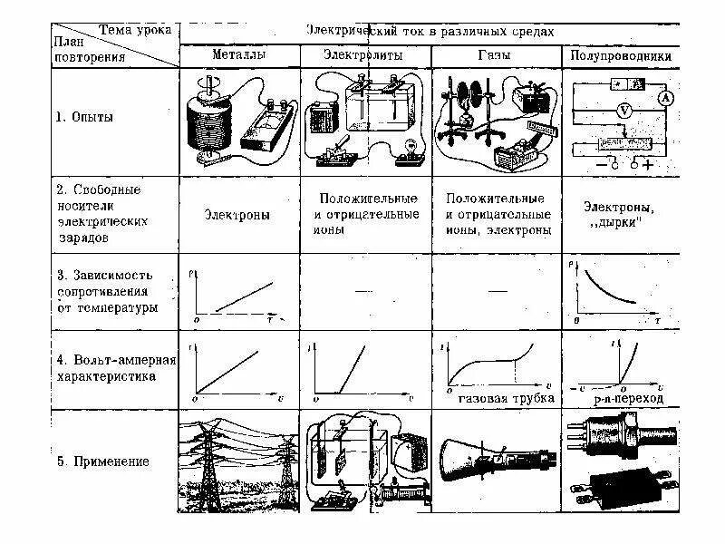 Ток в различных средах тест. Электрический ток в различных средах основные законы. Проводимость различных сред таблица. Таблица по физике 11 класс электрический ток в различных средах. Электрический ток в средах 10 класс.