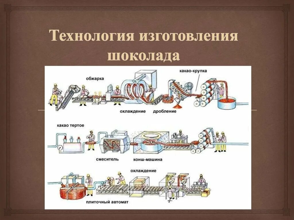 Технология шоколада. Схема линии производства производстве плиточного шоколада. Технологический процесс производства шоколада. Технология производства шоколада схема. Схема Технологический процесс изготовления шоколада.