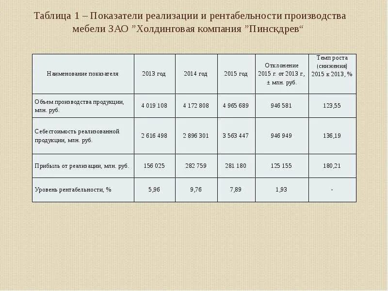 Средний коэффициент рентабельности. Показатели рентабельности таблица. Показатели рентабельности производства. Показатель уровень рентабельности:. Рентабельность, показатели рентабельности производства..