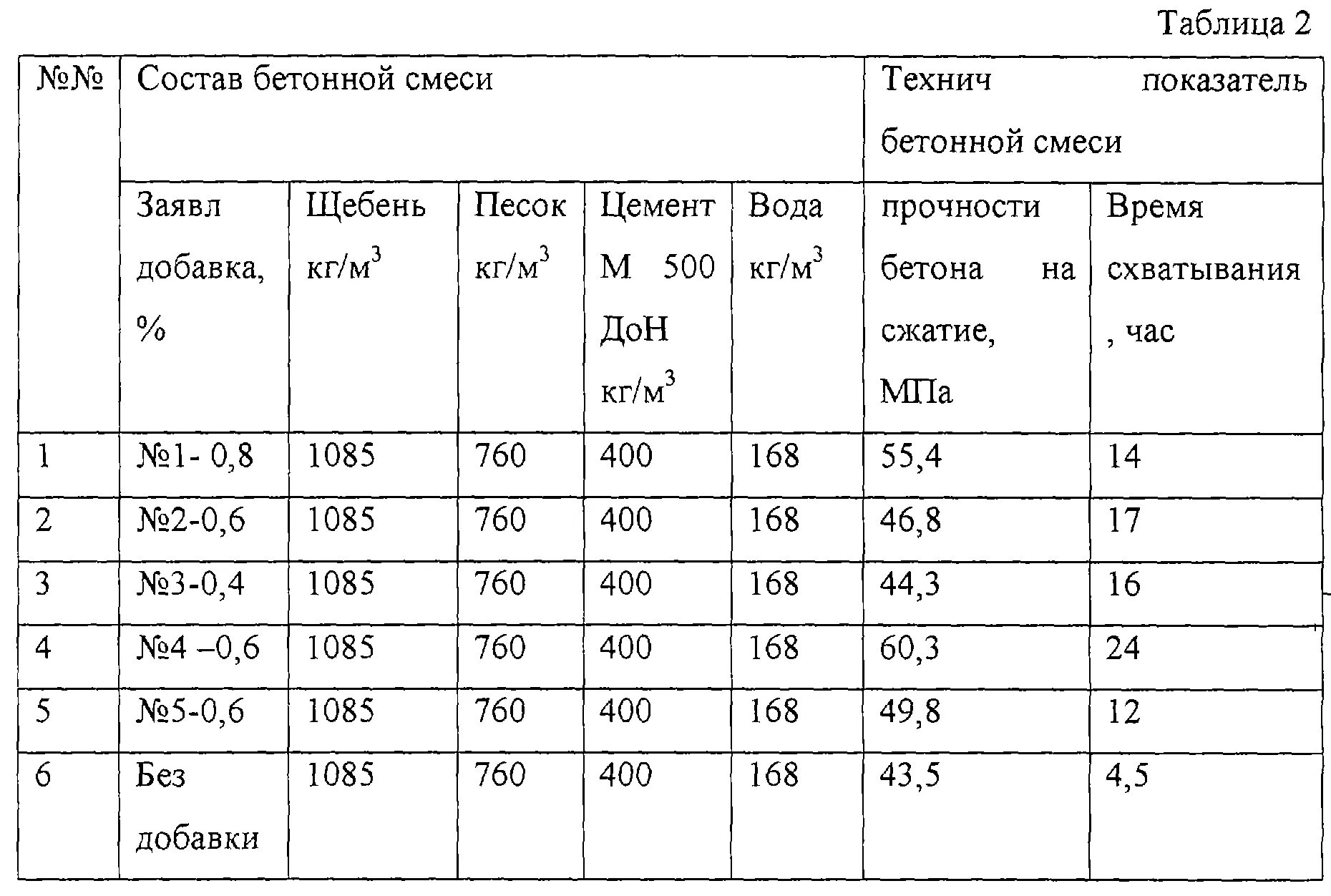 Подбор бетонной смеси. Марки по подвижности бетонной смеси. Подвижность бетонной смеси ГОСТ таблица. Классификация бетонных смесей по подвижности. Состав бетонных смесей таблица.