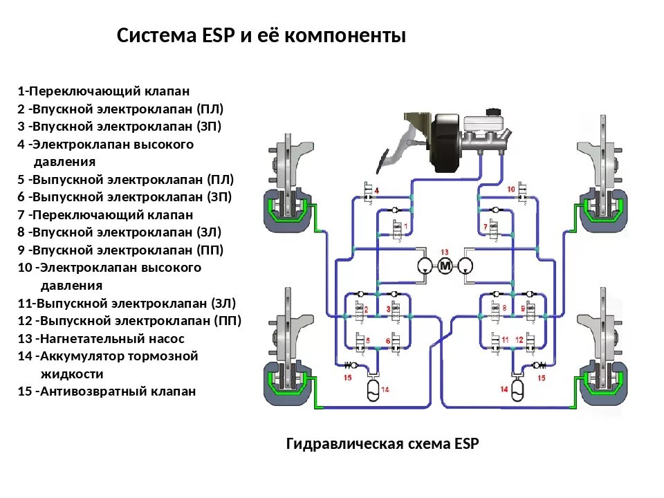 Система устойчивости esc. Система электронного управления антипробуксовочная (esp).. электронный контроль устойчивости esp. блок esp устройство. принцип работы системы esp.
