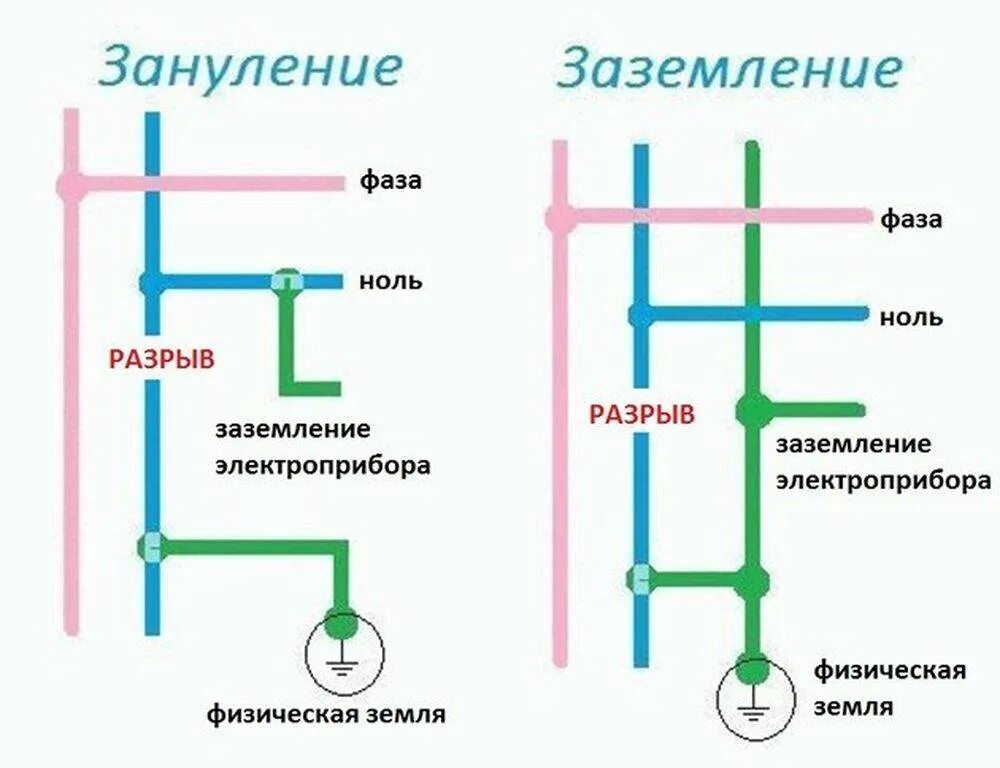 Как найти ноль и землю