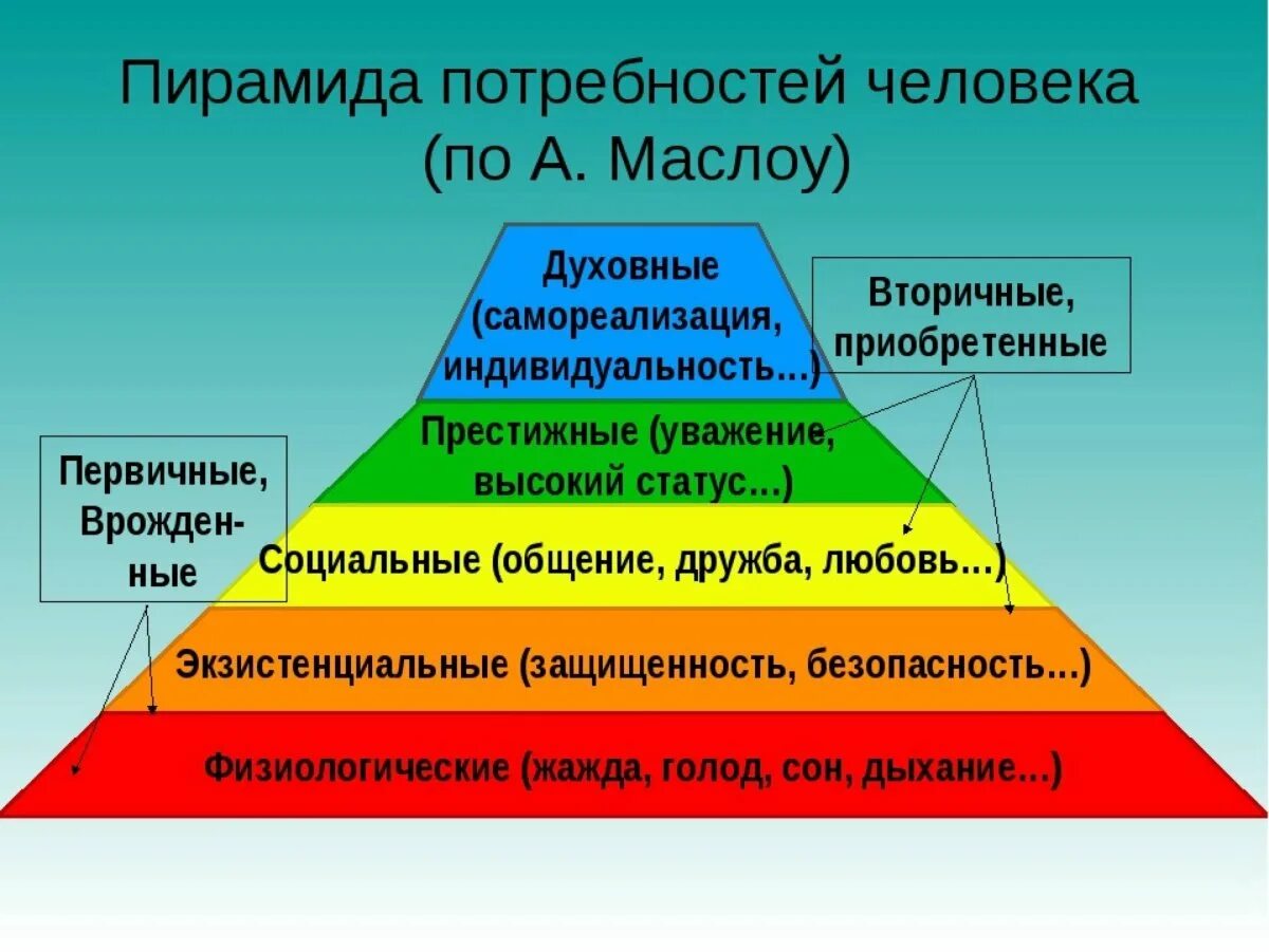 Пирамида потребностей Маслоу. Физиологические потребности Маслоу. Структура потребностей пирамида по Маслоу. Духовное самосохранение