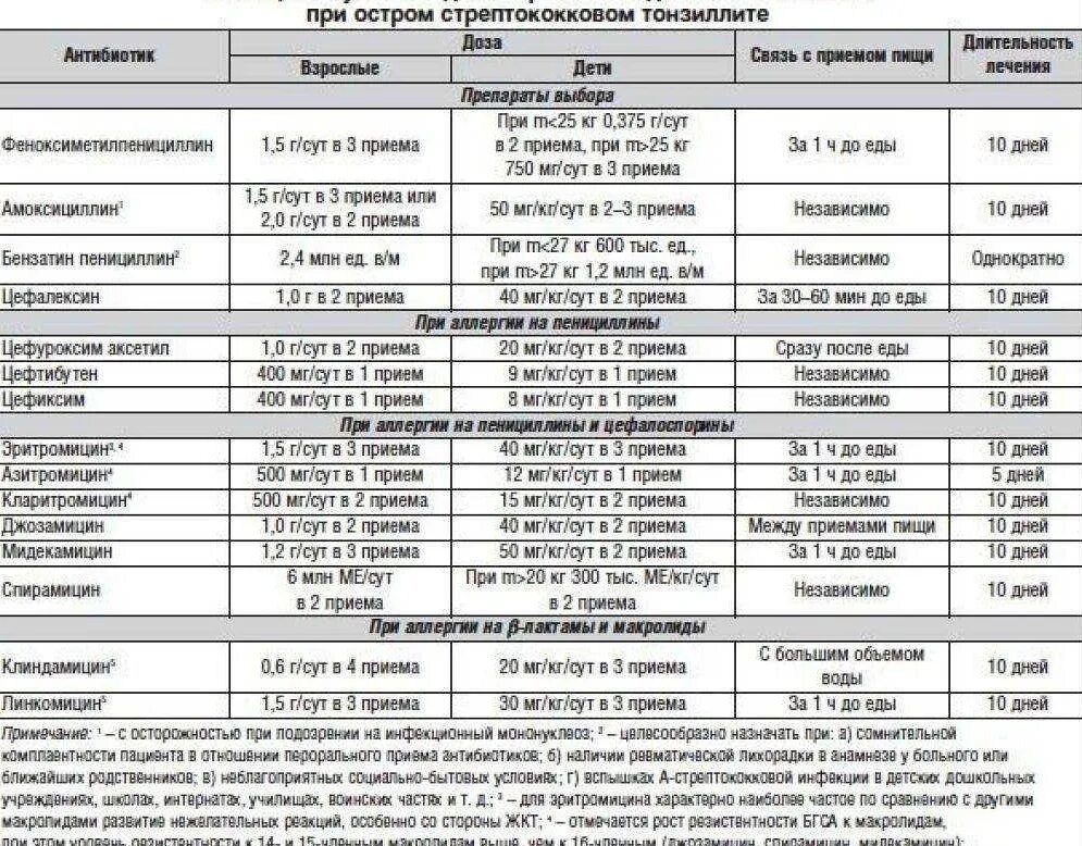 Сколько можно пить антибиотики амоксициллин