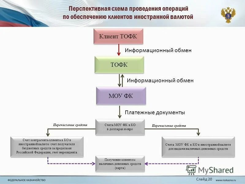 территориальные органы федерального казначейства. порядок осуществления территориальными органами федерального казначейства. правовой статус федерального казначейства. кассовое исполнение бюджета это. стратегическая карта федерального казначейства.